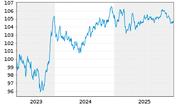Chart Corning Inc. EO-Notes 2023(23/31) - 5 Years