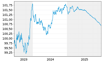 Chart Daimler Truck Intl Finance EO-MTN. 2023(23/26) - 5 Jahre