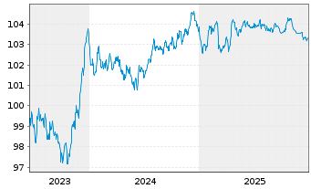 Chart Daimler Truck Intl Finance EO-MTN. 2023(23/29) - 5 Jahre