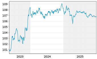 Chart Ford Motor Credit Co. LLC EO-Med.T.Nts 2023(23/28) - 5 Years