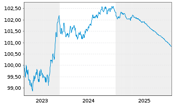 Chart Caixabank S.A. EO-FLR Non-Pref. MTN 23(26/27) - 5 Jahre