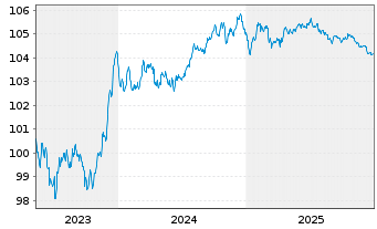 Chart NatWest Group PLC EO-FLR Med.-T.Nts 2023(28/29) - 5 Jahre