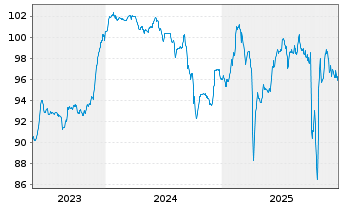 Chart Adler Pelzer Holding GmbH Notes v.23(27) Reg.S - 5 Years