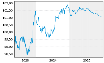 Chart Carlsberg Breweries A/S EO-Med.T.Nts 2023(23/26) - 5 Years