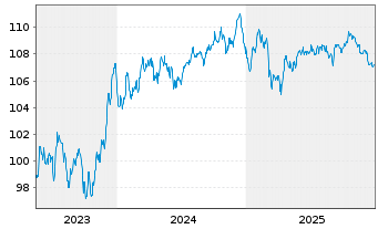 Chart ING Groep N.V. EO-FLR Med.-T. Nts 2023(33/34) - 5 Jahre
