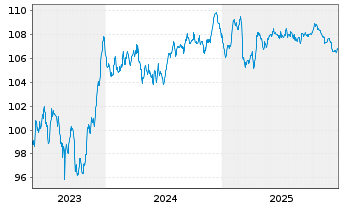 Chart Prologis Euro Finance LLC EO-Notes 2023(23/33) - 5 Years