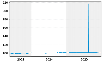 Chart BMW Finance N.V. EO-Medium-Term Notes 2023(26) - 5 Jahre