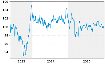 Chart BMW Finance N.V. EO-Medium-Term Notes 2023(35) - 5 Jahre