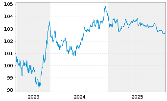 Chart WPP Finance S.A. EO-Medium-Term Nts 2023(23/28) - 5 Years