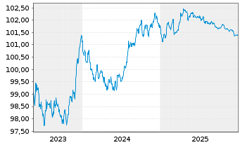 Chart Raiffeisen Bank Intl AG -T.Hyp.Pfandb.2023(27) - 5 Jahre