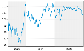 Chart Kreditanst.f.Wiederaufbau Med.Term Nts. v.23(30) - 5 Jahre