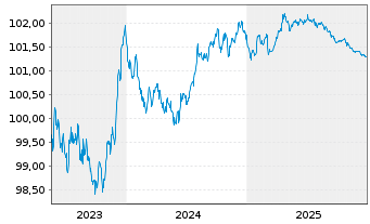 Chart Volvo Treasury AB EO-Med.-T.Notes 2023(23/27) - 5 Years