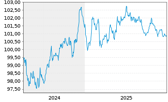 Chart Air Lease Corp. EO-Med.-Term Nts 2024(24/30) - 5 Jahre