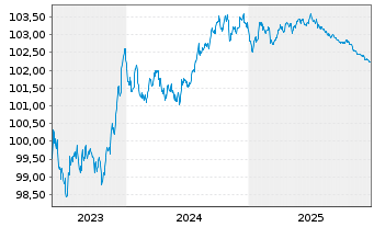 Chart Lloyds Bank Corporate Markets EO-MTN. 2023(27) - 5 Jahre