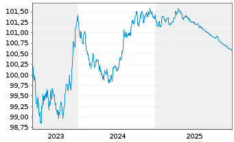 Chart Van Lanschot Kempen N.V. Term Cov.Bds 2023(26) - 5 Years