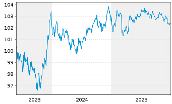 Chart Robert Bosch GmbH MTN v.2023(2023/2030) - 5 Jahre