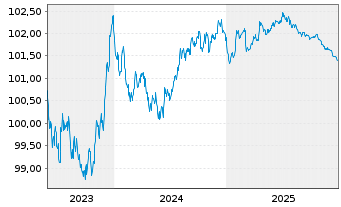 Chart Robert Bosch GmbH MTN v.2023(2023/2027) - 5 Jahre