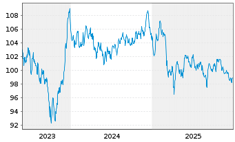 Chart Robert Bosch GmbH MTN v.2023(2023/2043) - 5 Jahre
