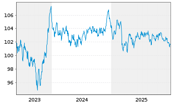 Chart Robert Bosch GmbH MTN v.2023(2023/2035) - 5 Years