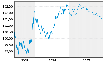 Chart Aktia Bank PLC EO-Med.-Term Cov. Bds 2023(27) - 5 Jahre