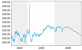 Chart Bayer AG MTN v.2023(2026/2026) - 5 Jahre