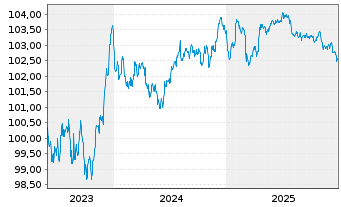 Chart Continental AG MTN v.23(28/28) - 5 Years