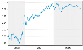 Chart Caixabank S.A. EO-FLR Med.-T.Nts 2023(29/34) - 5 Years