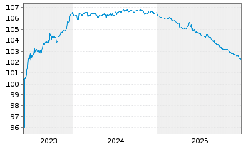 Chart Raiffeisenbank Austria D.D. MTN 23(26/27) - 5 Years