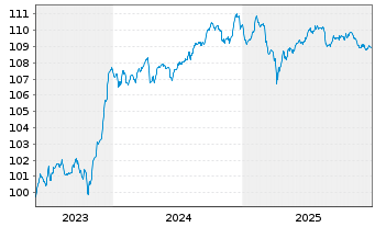 Chart Vodafone Group PLC EO-FLR Med.-T. Nts 2023(23/84) - 5 Years