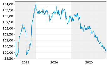 Chart Grenke Finance PLC EO-Medium-Term Notes 2023(26) - 5 Years
