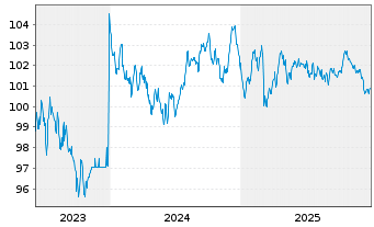 Chart Statnett SF EO-Med.-Term Notes 2023(23/33) - 5 Years