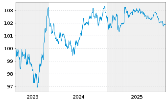 Chart Linde plc EO-Notes 2023(23/29) - 5 Jahre