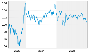 Chart Linde plc EO-Notes 2023(23/34) - 5 Jahre