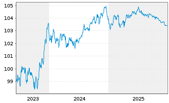 Chart Bank of America Corp. EO-Med.Term Nts 2023(28/28) - 5 Jahre