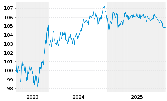 Chart Banco Santander S.A. EO-Preferred MTN 2023(30) - 5 Jahre