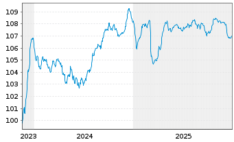 Chart Kroatien, Republik EO-Notes 2023(35) - 5 Years