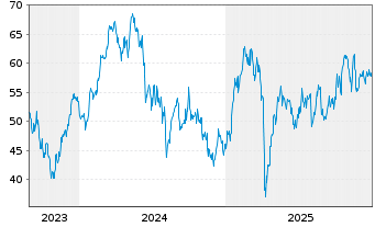 Chart WITR MU.AS.I. ETP 62 - 5 Years