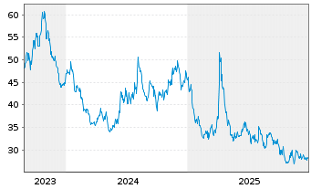 Chart WisdomTree Multi Ass.Iss.PLC  3x Daily Short - 5 Years