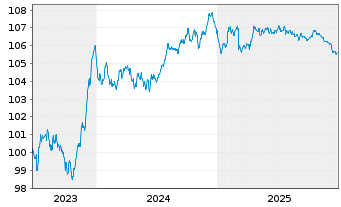 Chart Danske Bank AS EO-FLR Med.-Term Nts 23(29/30) - 5 Years