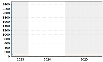 Chart Telecom Italia S.p.A. EO-Med.Term Nts. 2023(23/28) - 5 Jahre