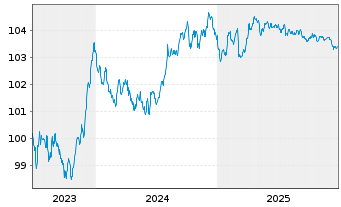 Chart Bank of New Zealand EO-Med.-T.Mtg.Cov.Bds 2023(28) - 5 Jahre