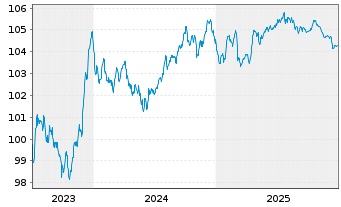 Chart Cadent Finance PLC EO-Med.-Term Nts 2023(23/29) - 5 Years