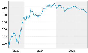 Chart Permanent TSB Group Hldgs PLC EO-FLR MTN.23(28/29) - 5 Jahre