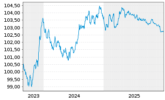 Chart Clydesdale Bank PLC EO-Med.-Term Cov. Bds 2023(28) - 5 Years