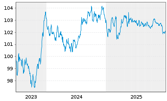 Chart Aegon Bank N.V. EO-Med.-Term Cov. Bds 2023(30) - 5 Jahre