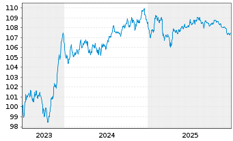 Chart Bank of Ireland (The Gov.&Co.) -T.Nts 2023(30/31) - 5 Jahre