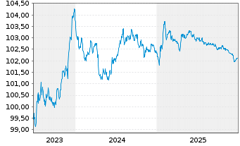 Chart Porsche Automobil Holding SE MTN v.23(27/27) - 5 Years