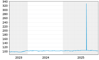 Chart Porsche Automobil Holding SE MTN v.23(30/30) - 5 Years