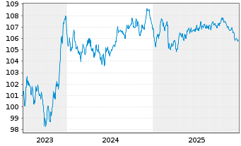 Chart Nasdaq Inc. EO-Notes 2023(23/32) - 5 Jahre