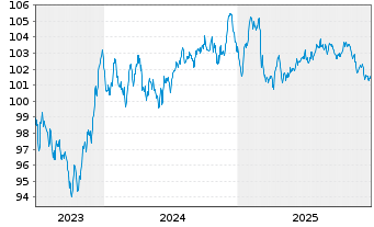 Chart Deutsche Post AG Medium Term Notes v.23(33/33) - 5 Jahre